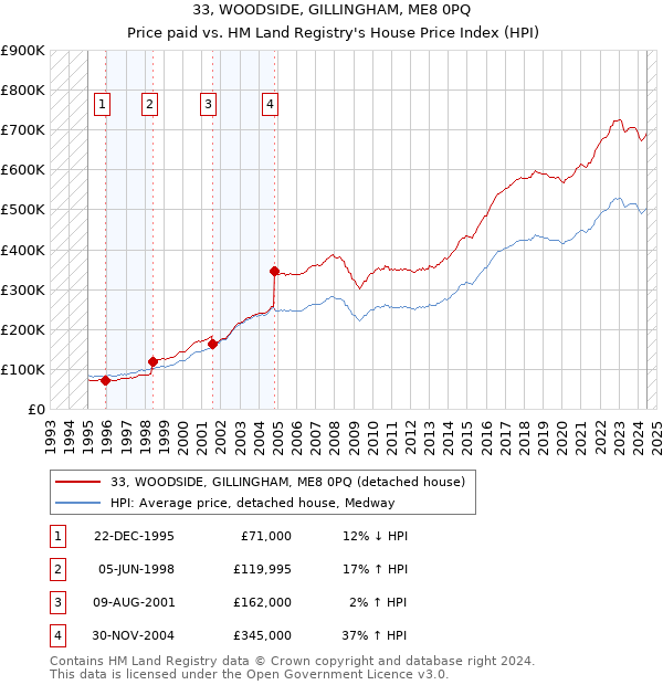 33, WOODSIDE, GILLINGHAM, ME8 0PQ: Price paid vs HM Land Registry's House Price Index