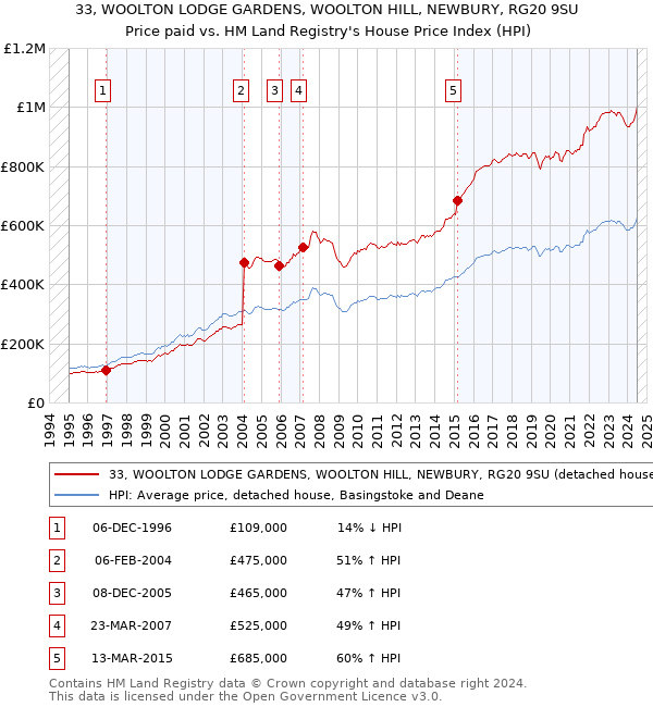 33, WOOLTON LODGE GARDENS, WOOLTON HILL, NEWBURY, RG20 9SU: Price paid vs HM Land Registry's House Price Index