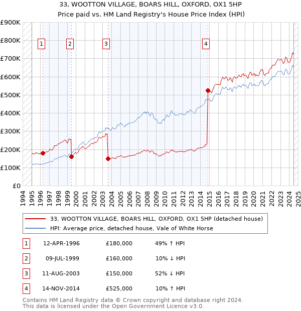 33, WOOTTON VILLAGE, BOARS HILL, OXFORD, OX1 5HP: Price paid vs HM Land Registry's House Price Index