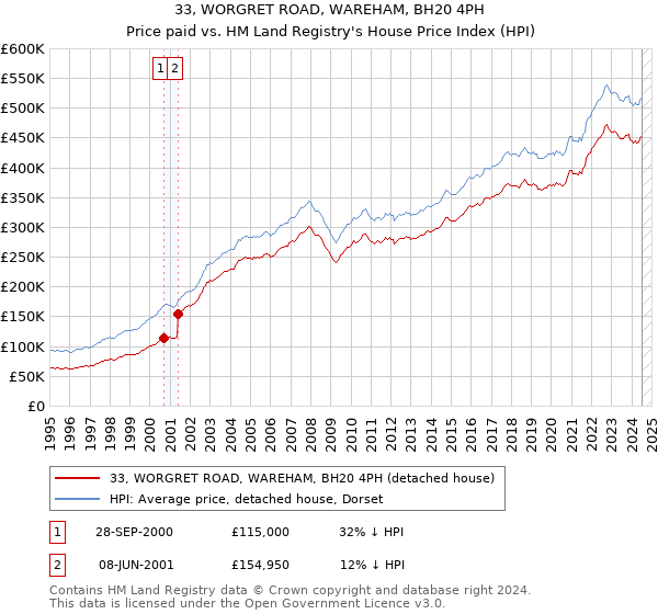 33, WORGRET ROAD, WAREHAM, BH20 4PH: Price paid vs HM Land Registry's House Price Index