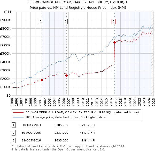 33, WORMINGHALL ROAD, OAKLEY, AYLESBURY, HP18 9QU: Price paid vs HM Land Registry's House Price Index