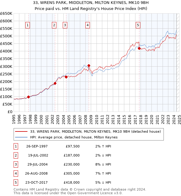 33, WRENS PARK, MIDDLETON, MILTON KEYNES, MK10 9BH: Price paid vs HM Land Registry's House Price Index