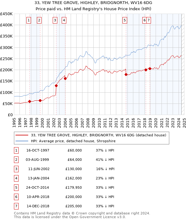 33, YEW TREE GROVE, HIGHLEY, BRIDGNORTH, WV16 6DG: Price paid vs HM Land Registry's House Price Index