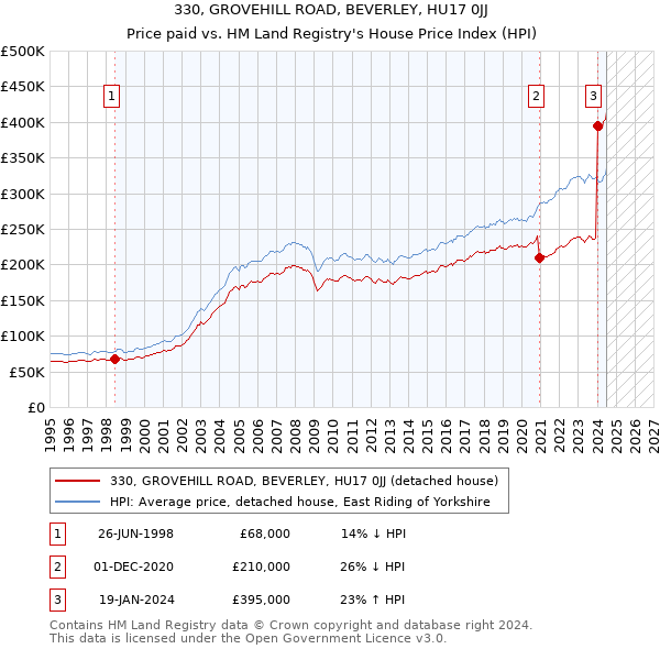 330, GROVEHILL ROAD, BEVERLEY, HU17 0JJ: Price paid vs HM Land Registry's House Price Index