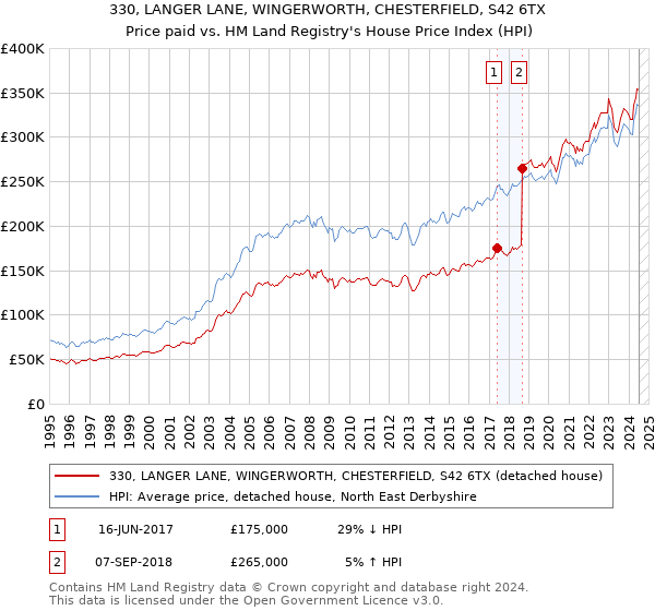 330, LANGER LANE, WINGERWORTH, CHESTERFIELD, S42 6TX: Price paid vs HM Land Registry's House Price Index