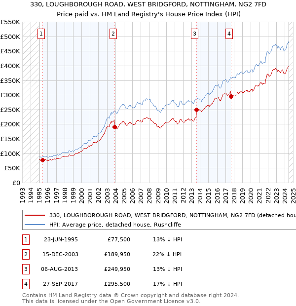 330, LOUGHBOROUGH ROAD, WEST BRIDGFORD, NOTTINGHAM, NG2 7FD: Price paid vs HM Land Registry's House Price Index