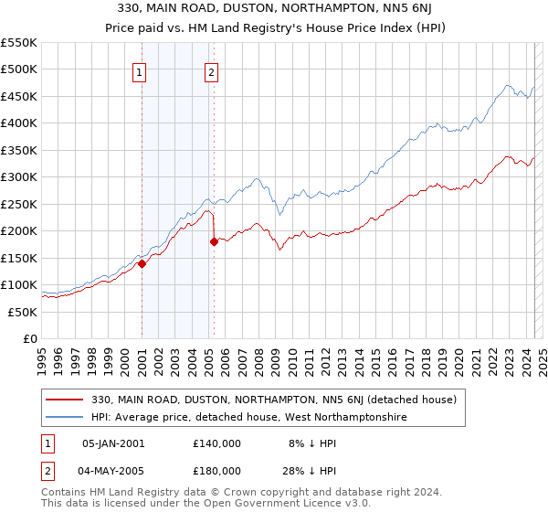 330, MAIN ROAD, DUSTON, NORTHAMPTON, NN5 6NJ: Price paid vs HM Land Registry's House Price Index