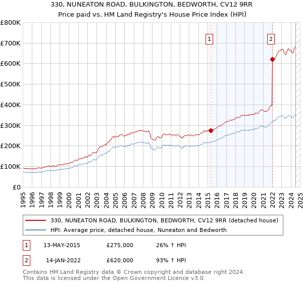 330, NUNEATON ROAD, BULKINGTON, BEDWORTH, CV12 9RR: Price paid vs HM Land Registry's House Price Index