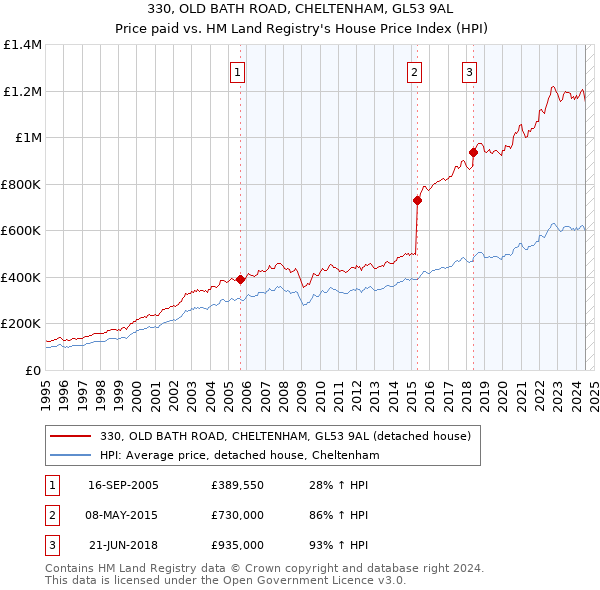 330, OLD BATH ROAD, CHELTENHAM, GL53 9AL: Price paid vs HM Land Registry's House Price Index