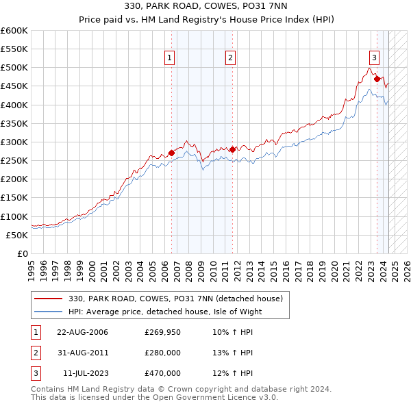 330, PARK ROAD, COWES, PO31 7NN: Price paid vs HM Land Registry's House Price Index