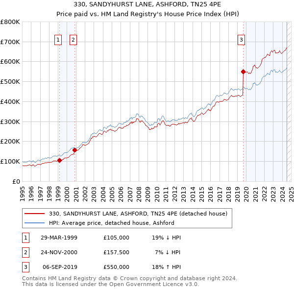 330, SANDYHURST LANE, ASHFORD, TN25 4PE: Price paid vs HM Land Registry's House Price Index