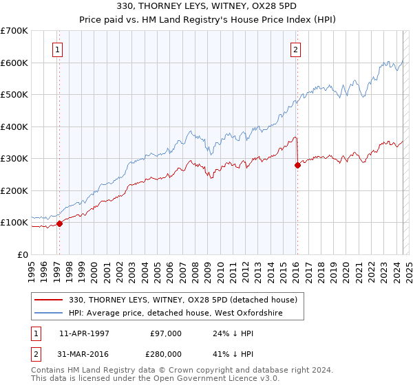 330, THORNEY LEYS, WITNEY, OX28 5PD: Price paid vs HM Land Registry's House Price Index