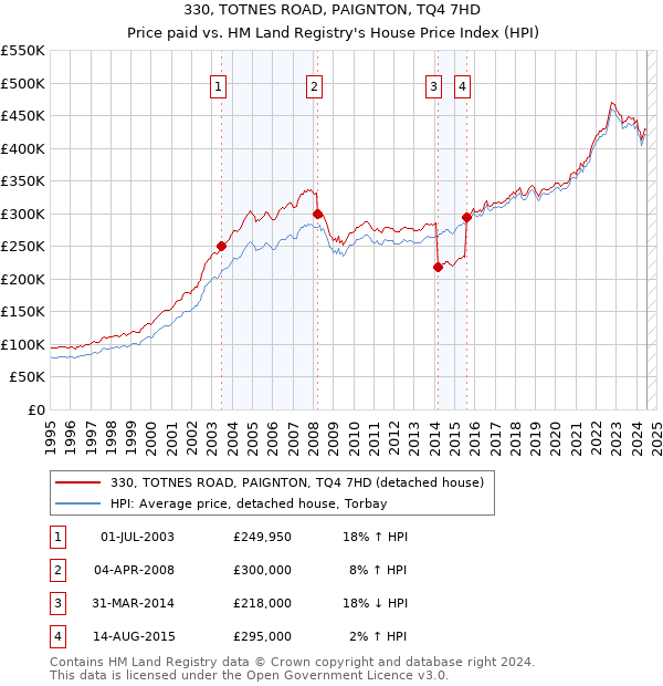 330, TOTNES ROAD, PAIGNTON, TQ4 7HD: Price paid vs HM Land Registry's House Price Index