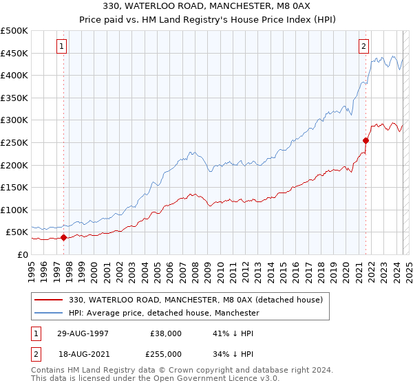 330, WATERLOO ROAD, MANCHESTER, M8 0AX: Price paid vs HM Land Registry's House Price Index