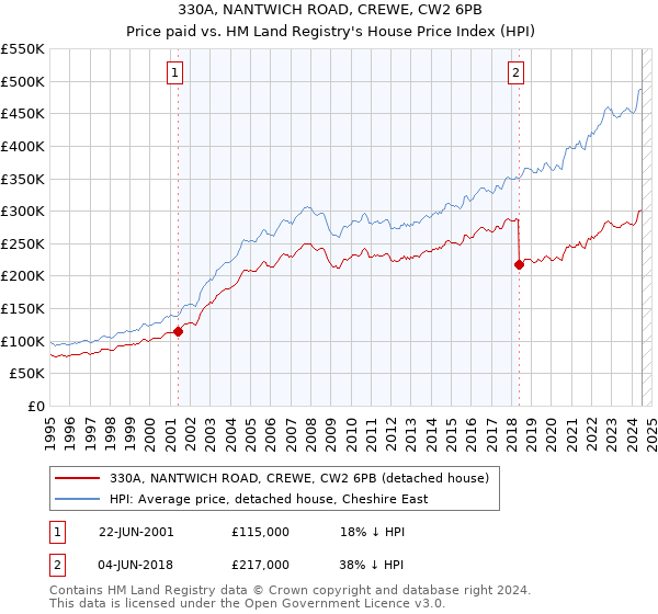 330A, NANTWICH ROAD, CREWE, CW2 6PB: Price paid vs HM Land Registry's House Price Index