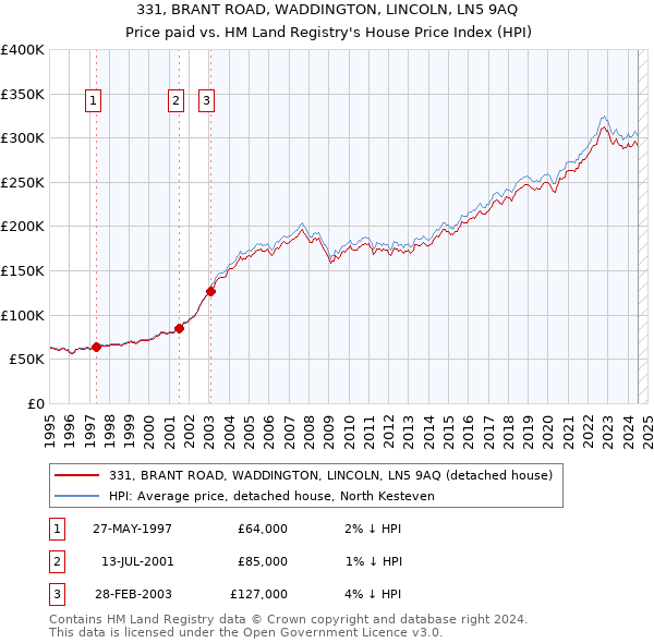 331, BRANT ROAD, WADDINGTON, LINCOLN, LN5 9AQ: Price paid vs HM Land Registry's House Price Index