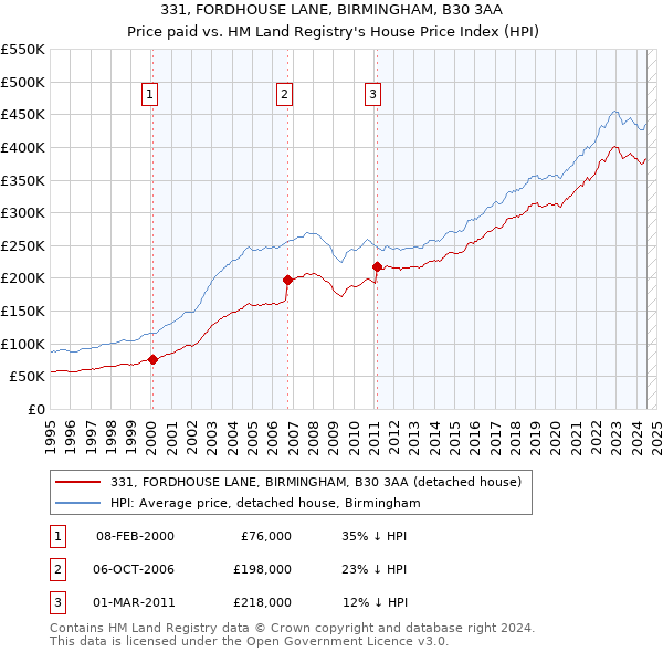 331, FORDHOUSE LANE, BIRMINGHAM, B30 3AA: Price paid vs HM Land Registry's House Price Index