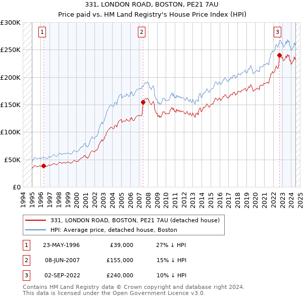 331, LONDON ROAD, BOSTON, PE21 7AU: Price paid vs HM Land Registry's House Price Index