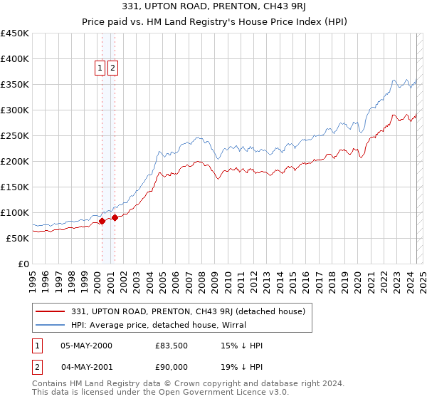 331, UPTON ROAD, PRENTON, CH43 9RJ: Price paid vs HM Land Registry's House Price Index