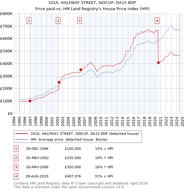 331A, HALFWAY STREET, SIDCUP, DA15 8DP: Price paid vs HM Land Registry's House Price Index