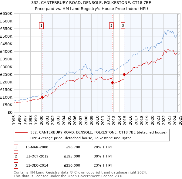 332, CANTERBURY ROAD, DENSOLE, FOLKESTONE, CT18 7BE: Price paid vs HM Land Registry's House Price Index