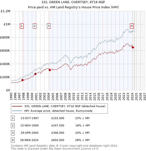 332, GREEN LANE, CHERTSEY, KT16 9QP: Price paid vs HM Land Registry's House Price Index