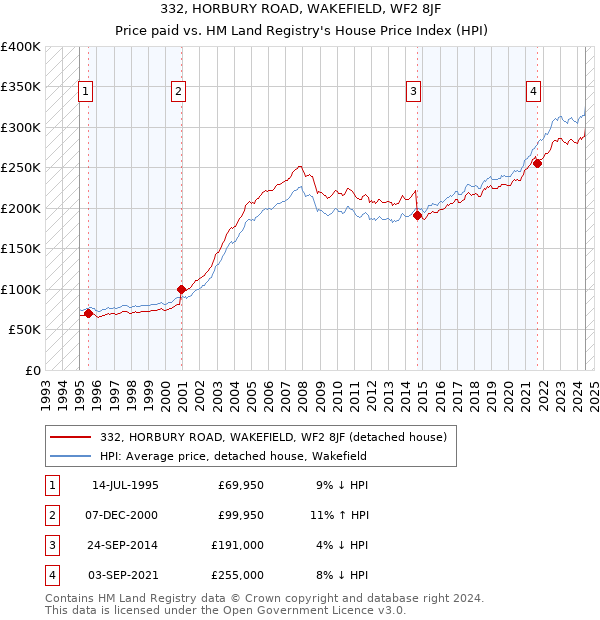 332, HORBURY ROAD, WAKEFIELD, WF2 8JF: Price paid vs HM Land Registry's House Price Index