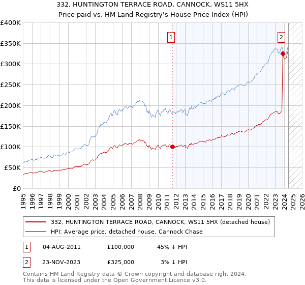 332, HUNTINGTON TERRACE ROAD, CANNOCK, WS11 5HX: Price paid vs HM Land Registry's House Price Index