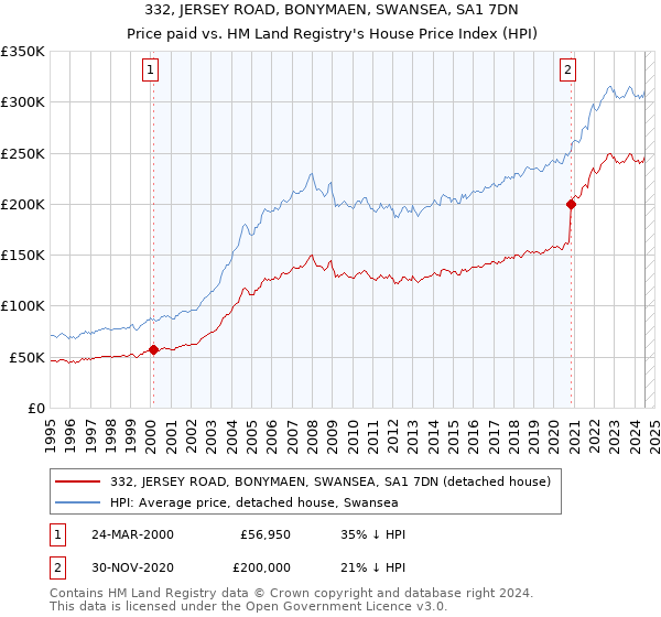 332, JERSEY ROAD, BONYMAEN, SWANSEA, SA1 7DN: Price paid vs HM Land Registry's House Price Index