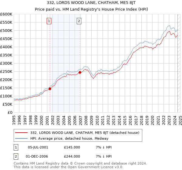 332, LORDS WOOD LANE, CHATHAM, ME5 8JT: Price paid vs HM Land Registry's House Price Index