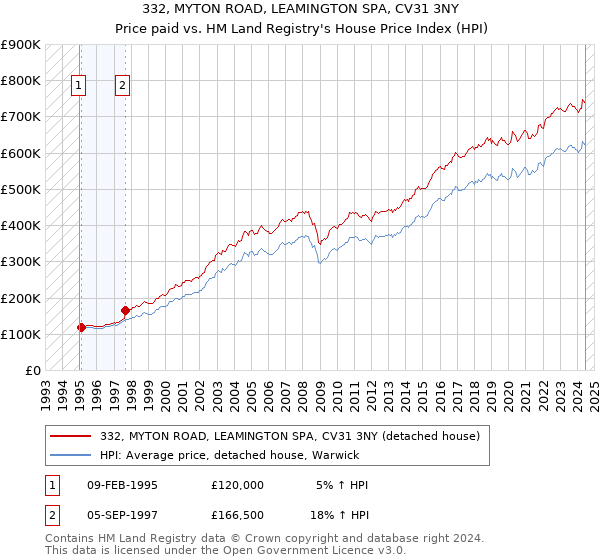 332, MYTON ROAD, LEAMINGTON SPA, CV31 3NY: Price paid vs HM Land Registry's House Price Index