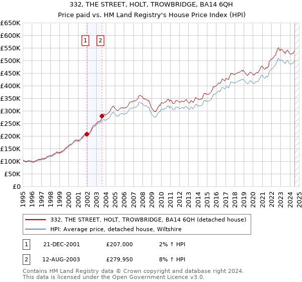 332, THE STREET, HOLT, TROWBRIDGE, BA14 6QH: Price paid vs HM Land Registry's House Price Index