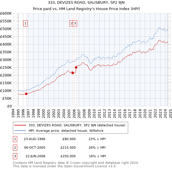 333, DEVIZES ROAD, SALISBURY, SP2 9JN: Price paid vs HM Land Registry's House Price Index