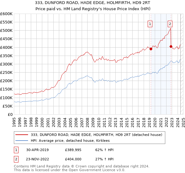 333, DUNFORD ROAD, HADE EDGE, HOLMFIRTH, HD9 2RT: Price paid vs HM Land Registry's House Price Index