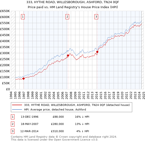 333, HYTHE ROAD, WILLESBOROUGH, ASHFORD, TN24 0QF: Price paid vs HM Land Registry's House Price Index