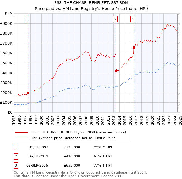 333, THE CHASE, BENFLEET, SS7 3DN: Price paid vs HM Land Registry's House Price Index