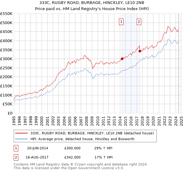 333C, RUGBY ROAD, BURBAGE, HINCKLEY, LE10 2NB: Price paid vs HM Land Registry's House Price Index