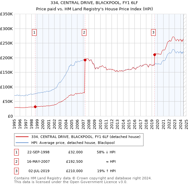 334, CENTRAL DRIVE, BLACKPOOL, FY1 6LF: Price paid vs HM Land Registry's House Price Index