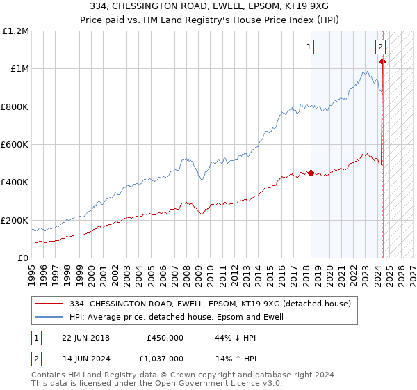 334, CHESSINGTON ROAD, EWELL, EPSOM, KT19 9XG: Price paid vs HM Land Registry's House Price Index