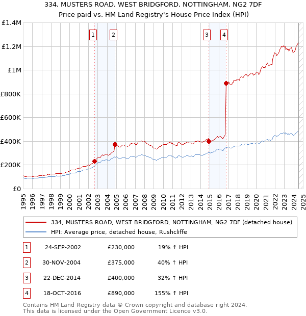 334, MUSTERS ROAD, WEST BRIDGFORD, NOTTINGHAM, NG2 7DF: Price paid vs HM Land Registry's House Price Index