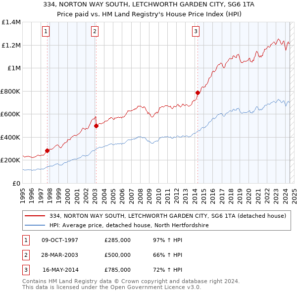 334, NORTON WAY SOUTH, LETCHWORTH GARDEN CITY, SG6 1TA: Price paid vs HM Land Registry's House Price Index