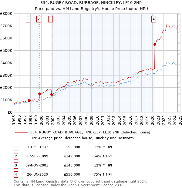 334, RUGBY ROAD, BURBAGE, HINCKLEY, LE10 2NP: Price paid vs HM Land Registry's House Price Index