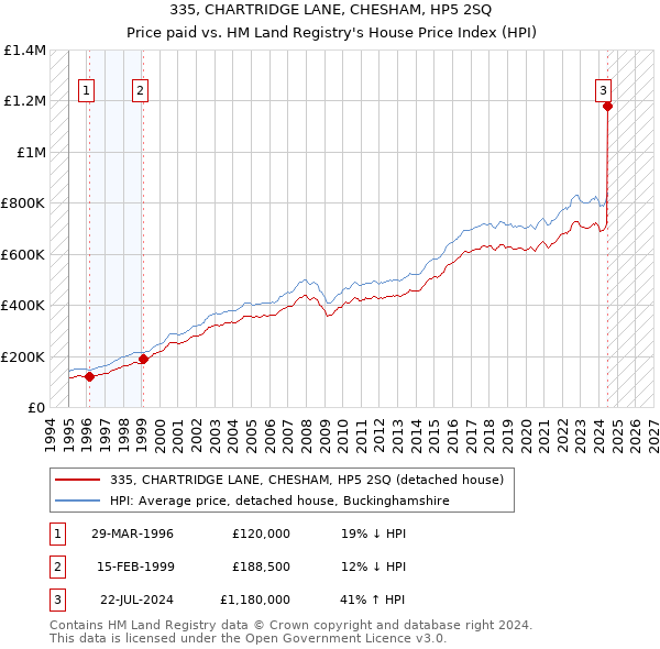 335, CHARTRIDGE LANE, CHESHAM, HP5 2SQ: Price paid vs HM Land Registry's House Price Index