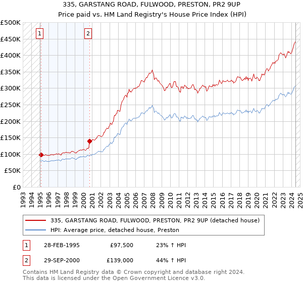 335, GARSTANG ROAD, FULWOOD, PRESTON, PR2 9UP: Price paid vs HM Land Registry's House Price Index