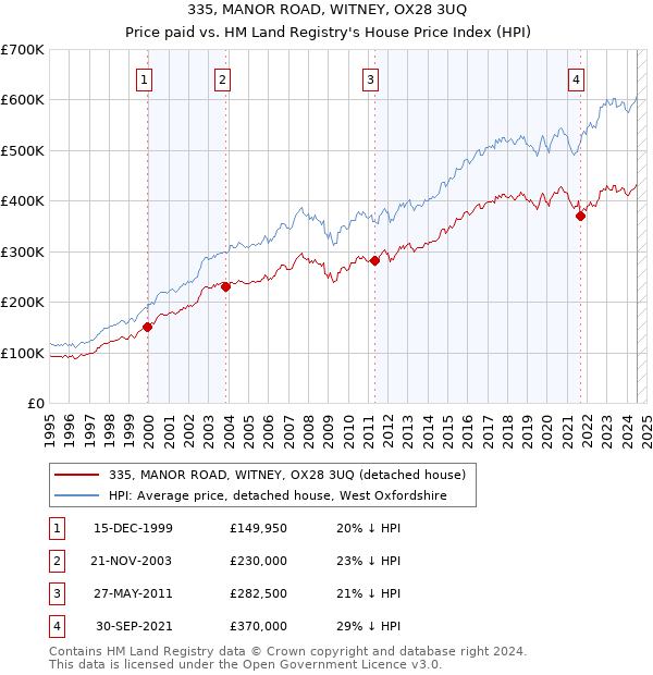 335, MANOR ROAD, WITNEY, OX28 3UQ: Price paid vs HM Land Registry's House Price Index