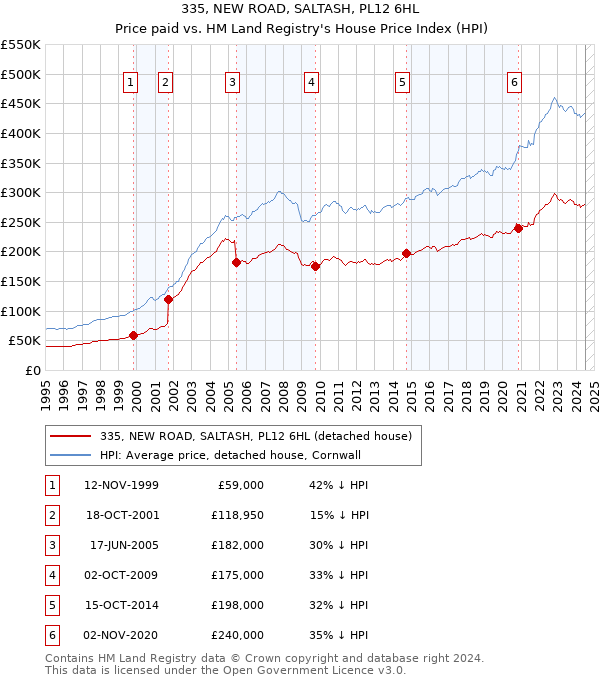 335, NEW ROAD, SALTASH, PL12 6HL: Price paid vs HM Land Registry's House Price Index