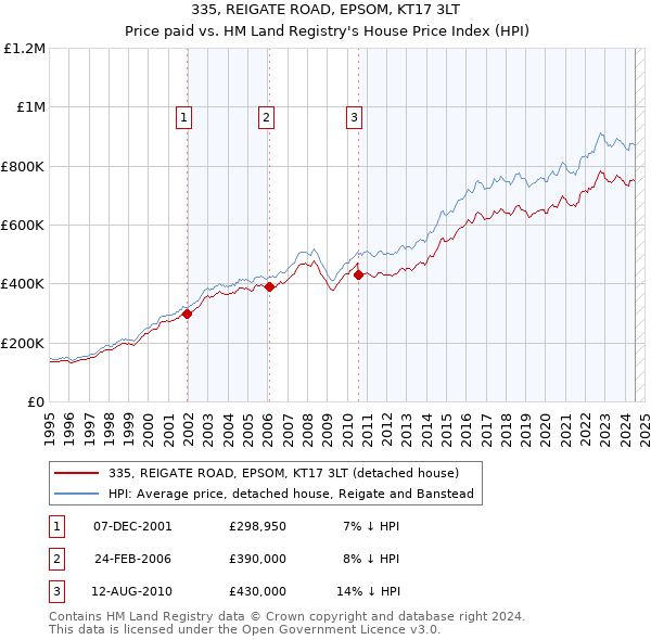 335, REIGATE ROAD, EPSOM, KT17 3LT: Price paid vs HM Land Registry's House Price Index