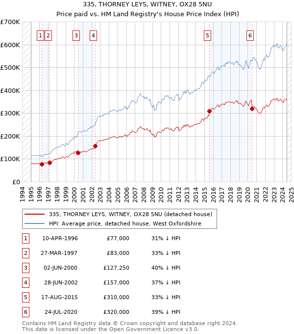 335, THORNEY LEYS, WITNEY, OX28 5NU: Price paid vs HM Land Registry's House Price Index