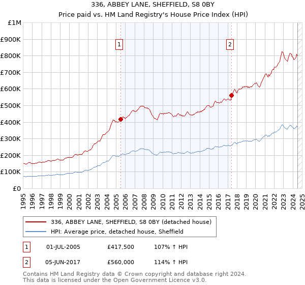 336, ABBEY LANE, SHEFFIELD, S8 0BY: Price paid vs HM Land Registry's House Price Index