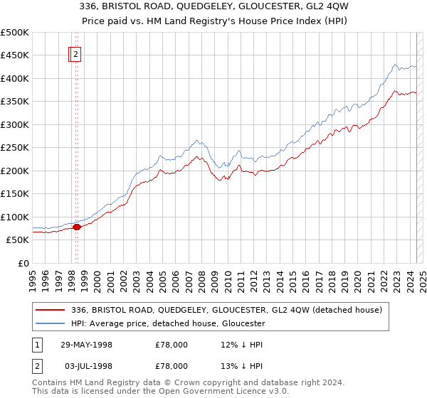 336, BRISTOL ROAD, QUEDGELEY, GLOUCESTER, GL2 4QW: Price paid vs HM Land Registry's House Price Index